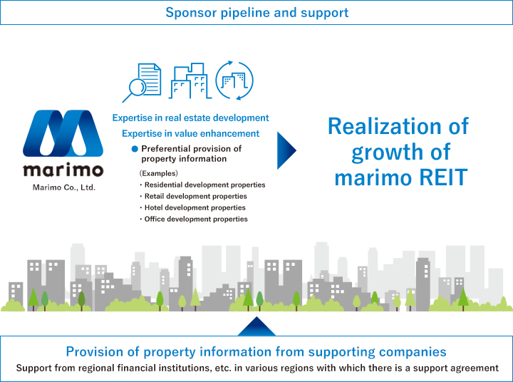 Realization of growth of marimo REIT